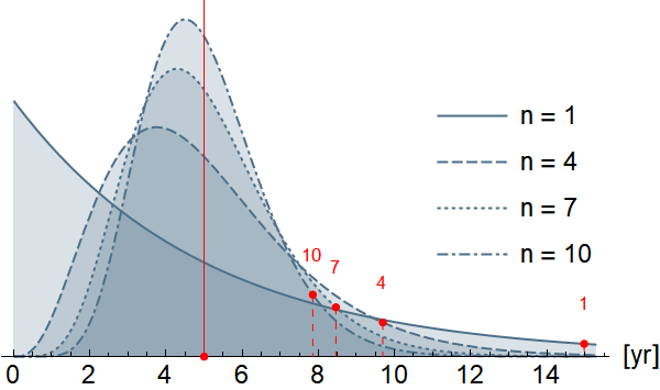 UsefulLifeDistributions.png