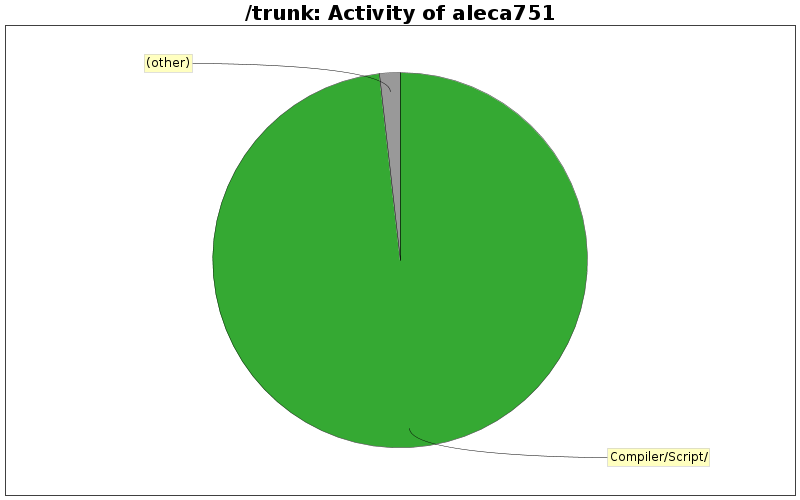 Activity of aleca751