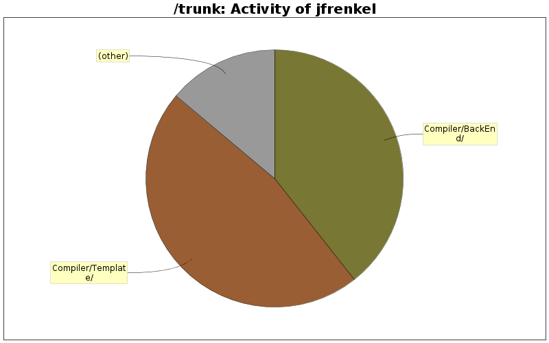 Activity of jfrenkel