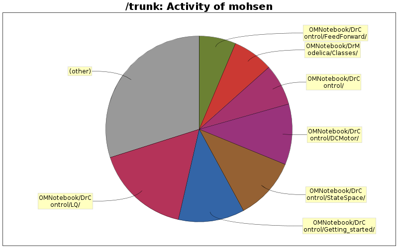 Activity of mohsen