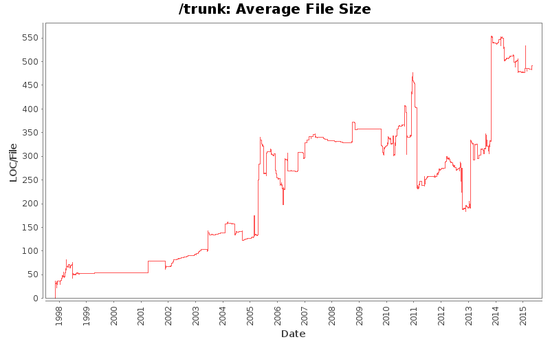 Average File Size