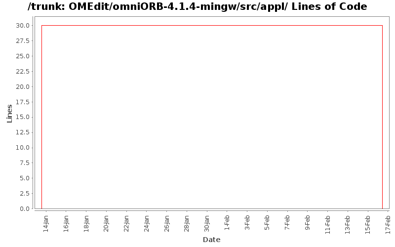 OMEdit/omniORB-4.1.4-mingw/src/appl/ Lines of Code
