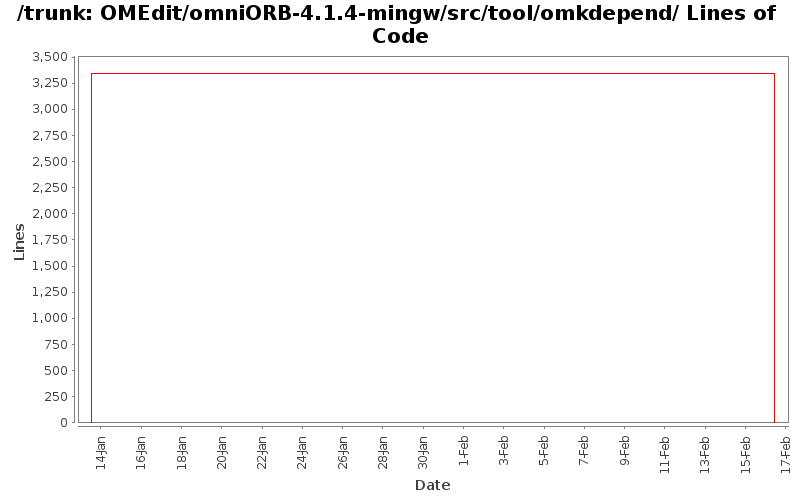 OMEdit/omniORB-4.1.4-mingw/src/tool/omkdepend/ Lines of Code