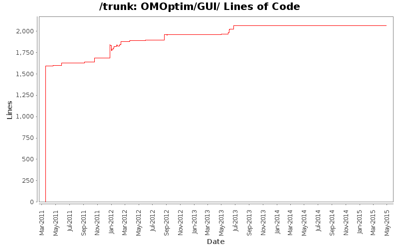 OMOptim/GUI/ Lines of Code