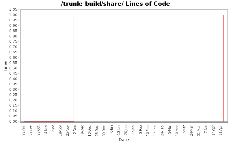build/share/ Lines of Code
