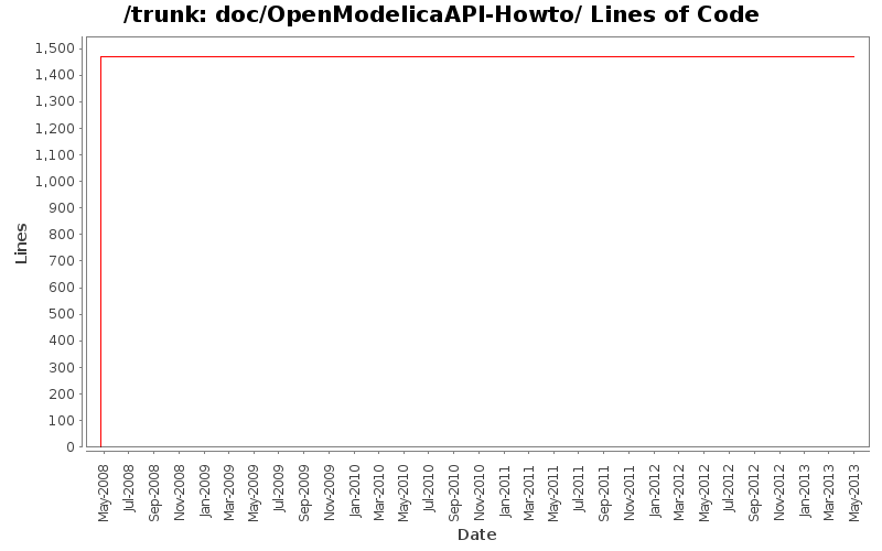 doc/OpenModelicaAPI-Howto/ Lines of Code