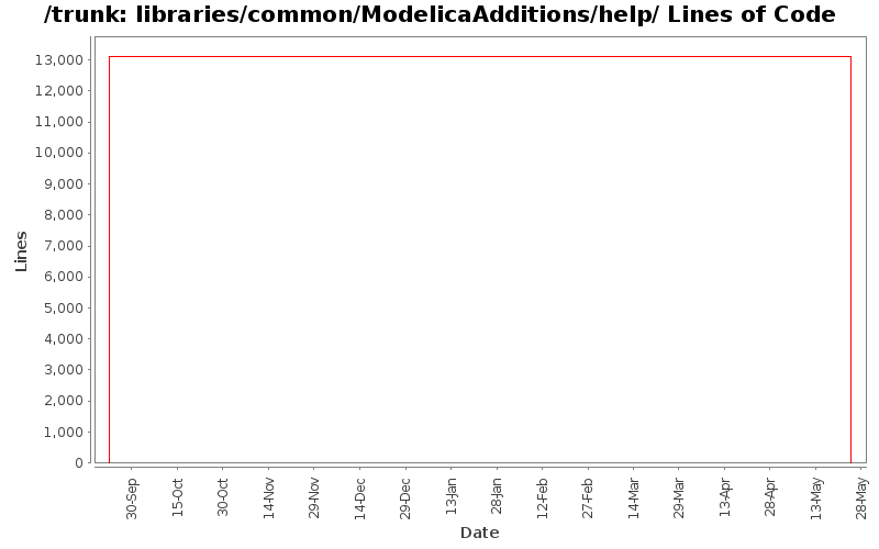 libraries/common/ModelicaAdditions/help/ Lines of Code