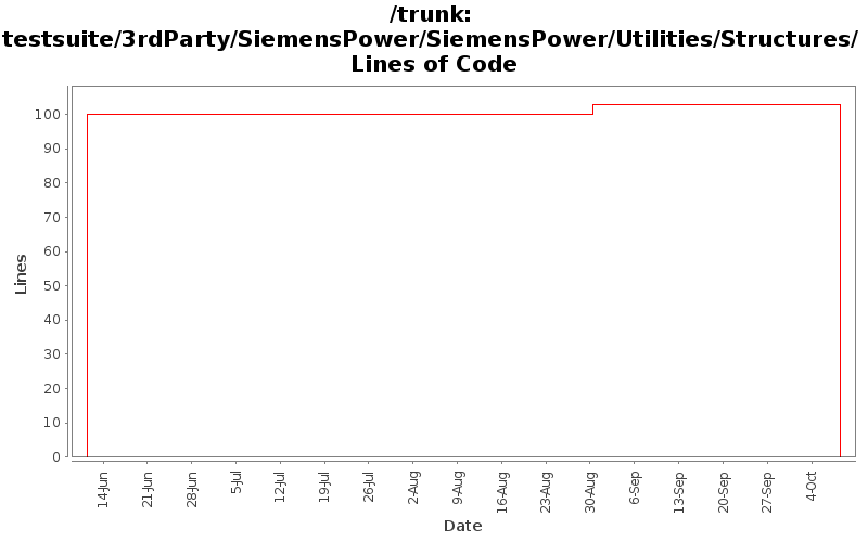 testsuite/3rdParty/SiemensPower/SiemensPower/Utilities/Structures/ Lines of Code