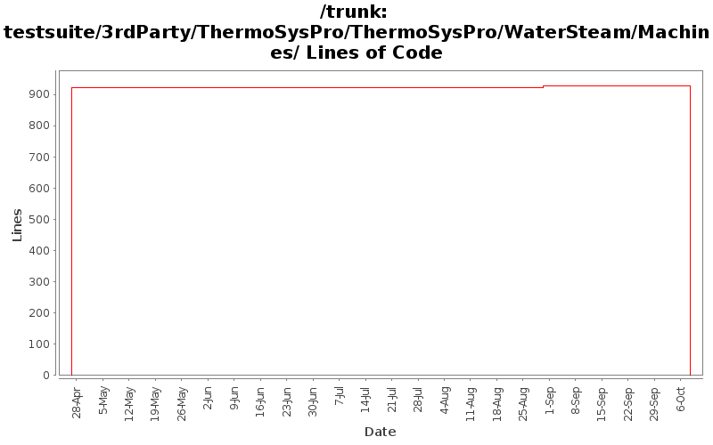testsuite/3rdParty/ThermoSysPro/ThermoSysPro/WaterSteam/Machines/ Lines of Code
