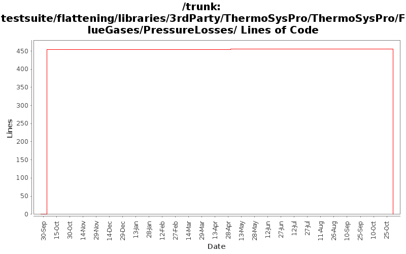 testsuite/flattening/libraries/3rdParty/ThermoSysPro/ThermoSysPro/FlueGases/PressureLosses/ Lines of Code