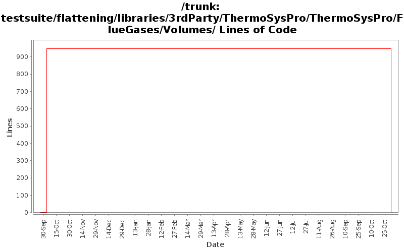 testsuite/flattening/libraries/3rdParty/ThermoSysPro/ThermoSysPro/FlueGases/Volumes/ Lines of Code