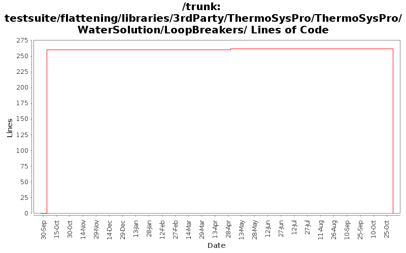 testsuite/flattening/libraries/3rdParty/ThermoSysPro/ThermoSysPro/WaterSolution/LoopBreakers/ Lines of Code