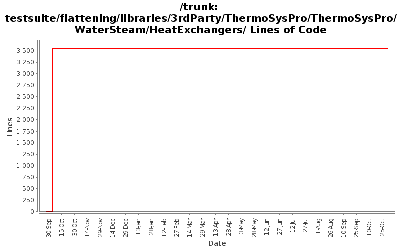 testsuite/flattening/libraries/3rdParty/ThermoSysPro/ThermoSysPro/WaterSteam/HeatExchangers/ Lines of Code