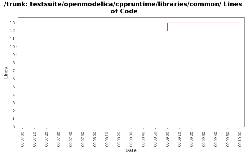 testsuite/openmodelica/cppruntime/libraries/common/ Lines of Code