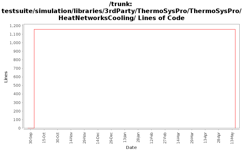testsuite/simulation/libraries/3rdParty/ThermoSysPro/ThermoSysPro/HeatNetworksCooling/ Lines of Code