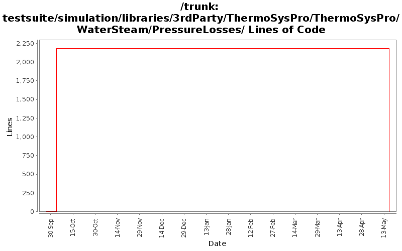 testsuite/simulation/libraries/3rdParty/ThermoSysPro/ThermoSysPro/WaterSteam/PressureLosses/ Lines of Code
